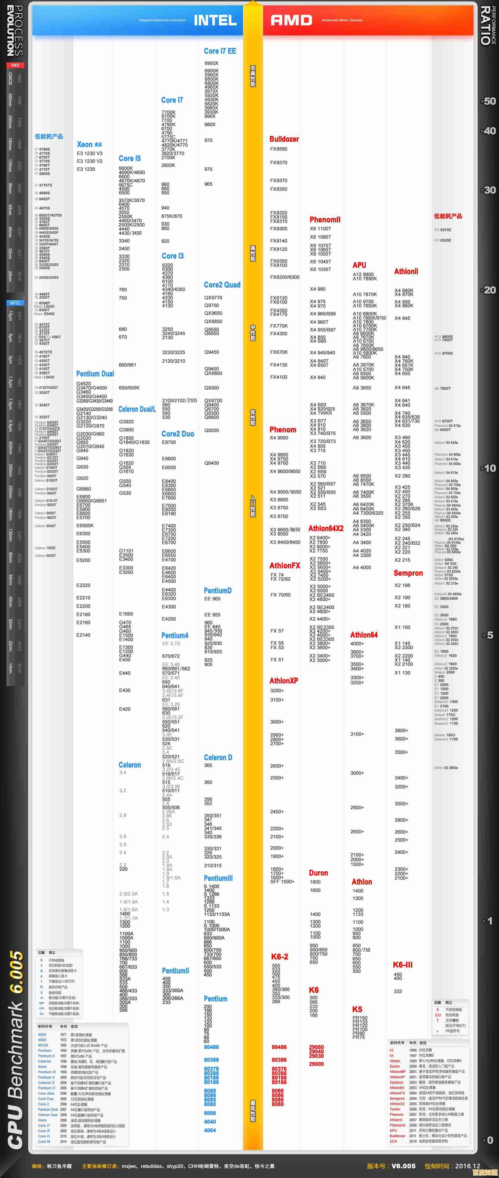 775针CPU性能天梯图:全方位解析新一代处理器,助你精准选购理想配置 775针CPU性能天梯图:全方位解析新一代处理器,助你精准选购理想配置