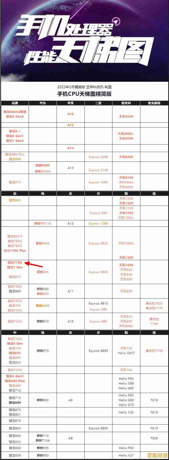手机CPU天梯图全面更新:从游戏到续航,详测各型号处理器实际表现 手机CPU天梯图全面更新:从游戏到续航,详测各型号处理器实际表现