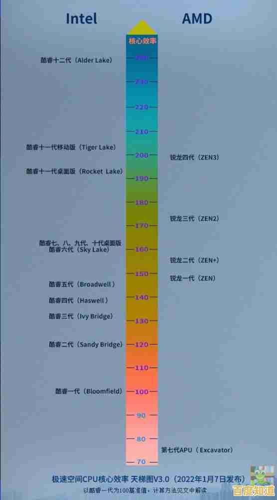 核显天梯图2022版更新!主流处理器集成显卡性能排名全面解析 核显天梯图2022版更新!主流处理器集成显卡性能排名全面解析