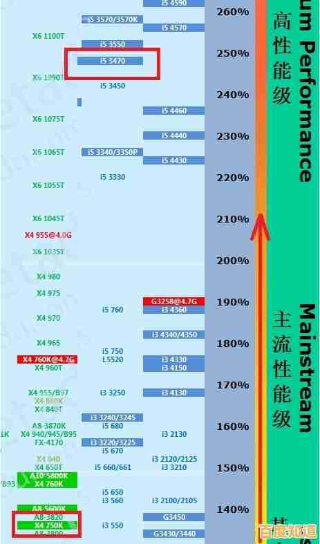 i5处理器性能天梯图:全方位选购指南与性能解析 i5处理器性能天梯图:全方位选购指南与性能解析