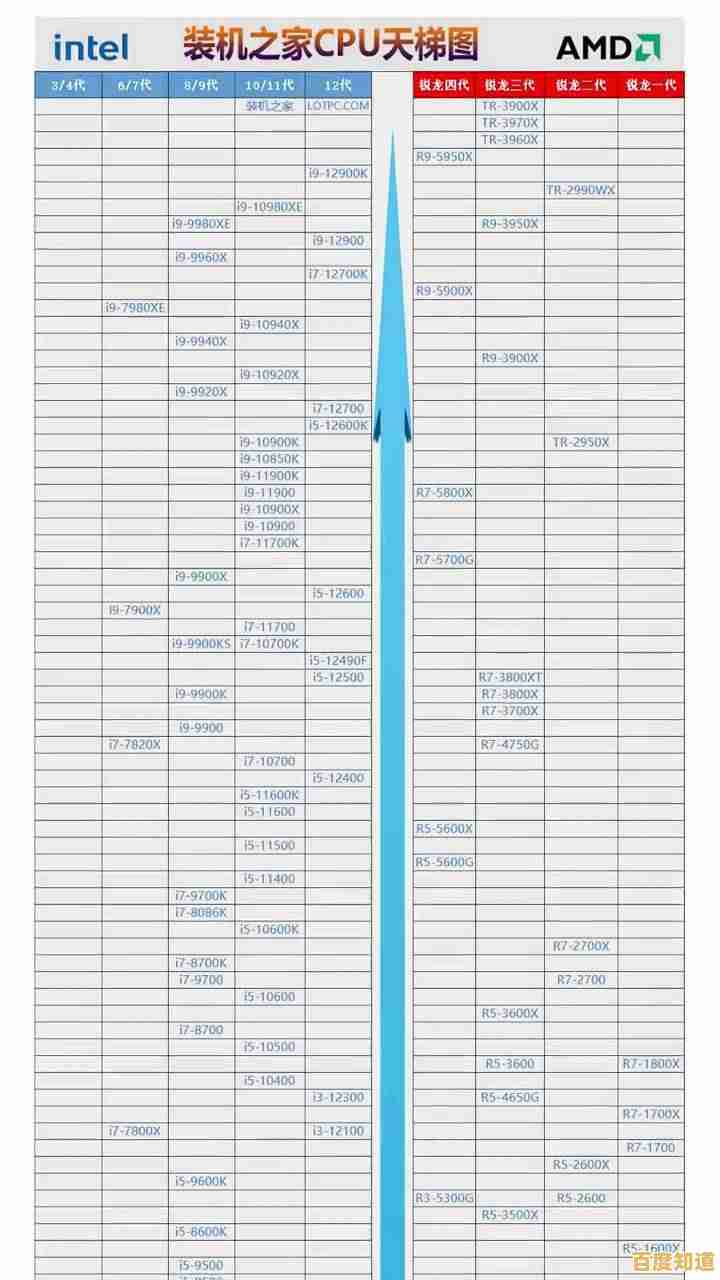 最新桌面处理器天梯排行榜：快速定位高性能CPU的实用选购攻略