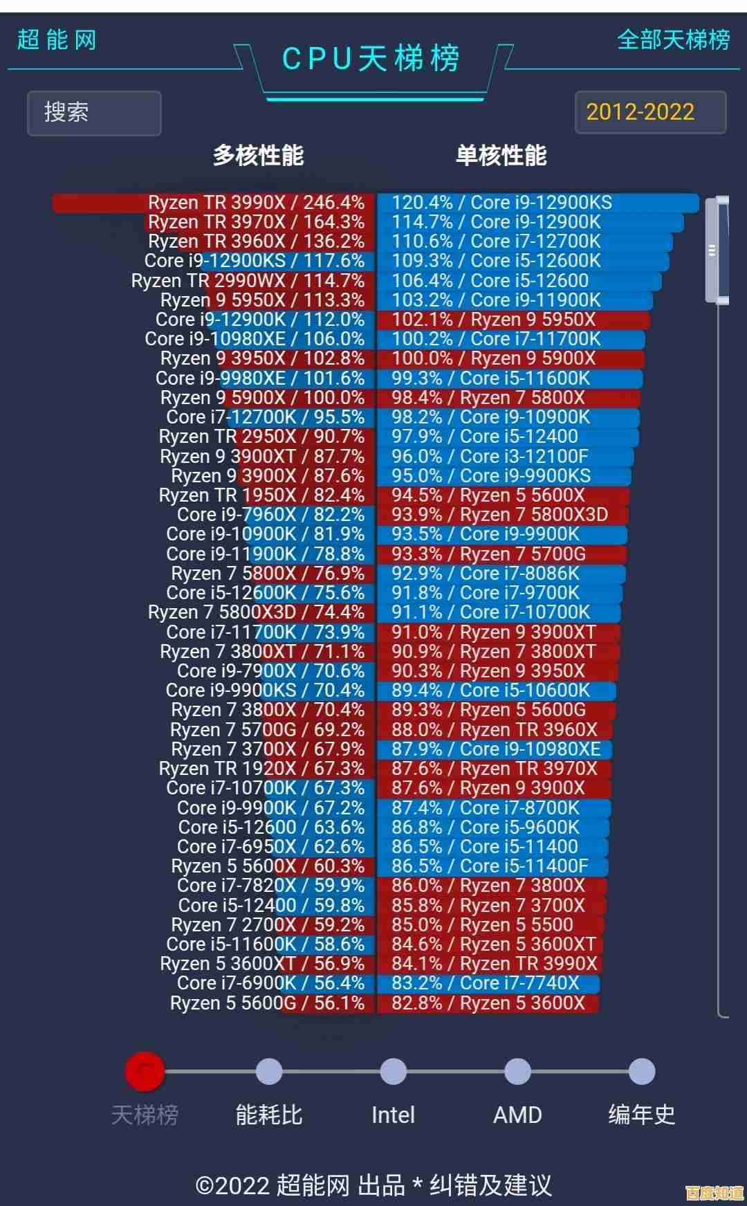 最新桌面处理器天梯排行榜：快速定位高性能CPU的实用选购攻略