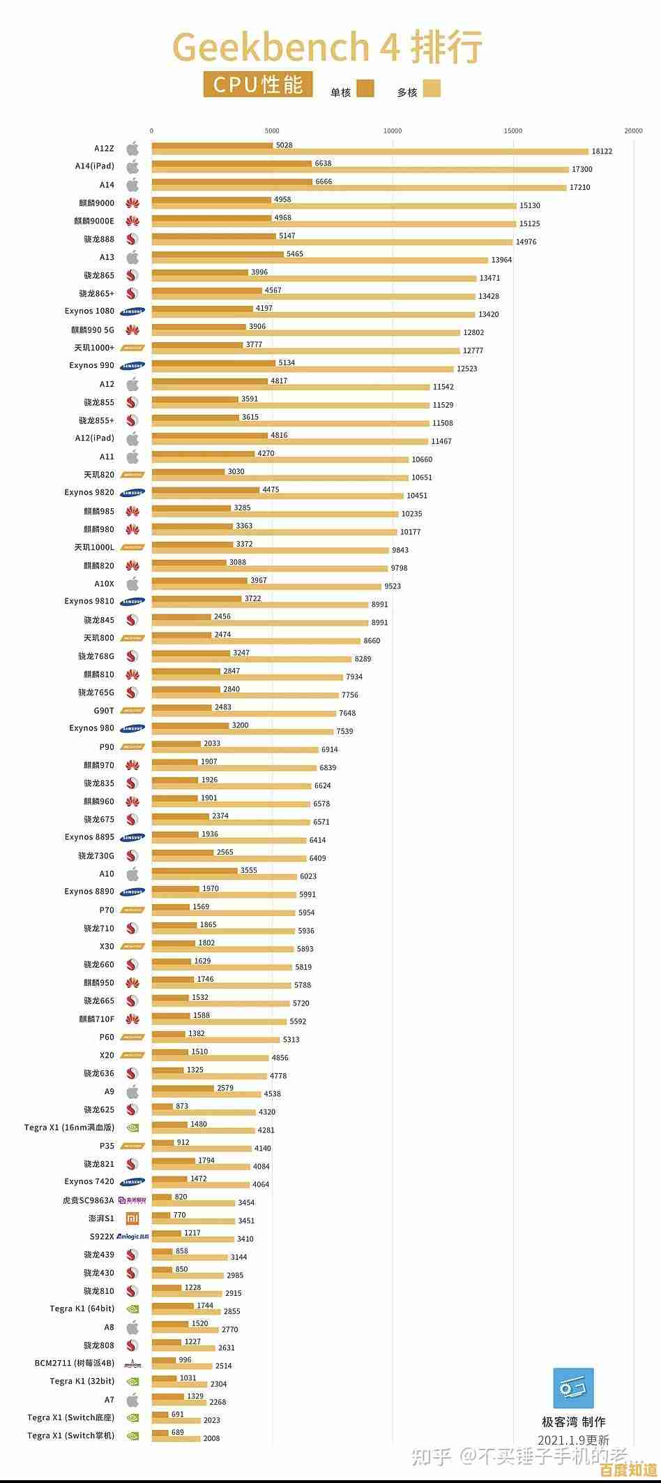 安卓盒子芯片天梯图发布:一文明白各型号性能强弱与适用场景 安卓盒子芯片天梯图发布:一文明白各型号性能强弱与适用场景