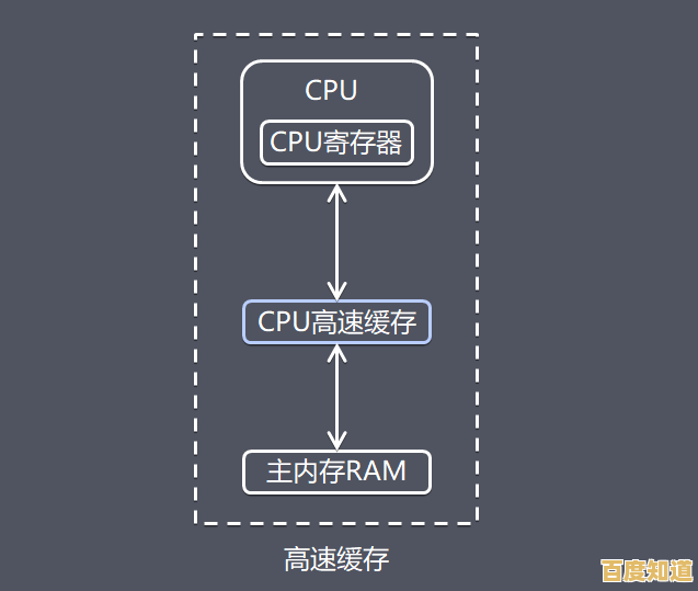 探索电脑内存在提升运算速度中的关键作用与配置技巧