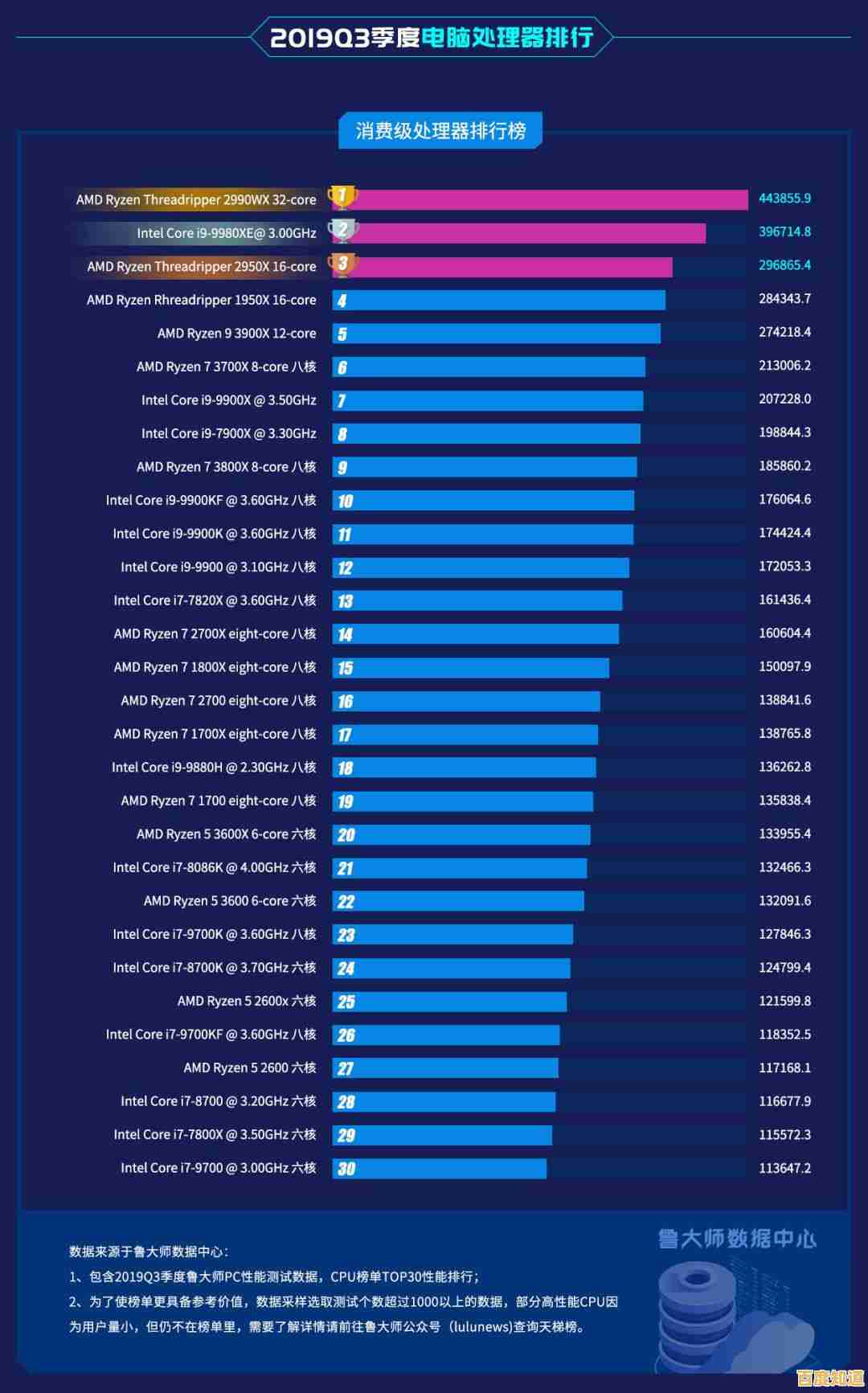 全面解读AMD处理器天梯图：哪款性能最强？排名一目了然！