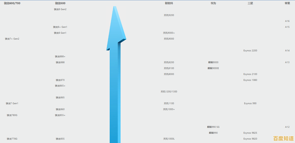 2023手机处理器天梯图860版:性能对比与购机推荐全解析 2023手机处理器天梯图860版:性能对比与购机推荐全解析