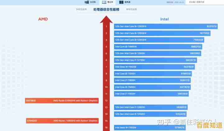 选购CPU不再纠结—天梯图帮你轻松判断强弱性能！