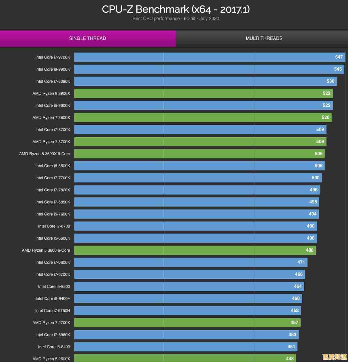 2020年最新CPU性能天梯图:高清完整版排行榜全面解析 2020年最新CPU性能天梯图:高清完整版排行榜全面解析