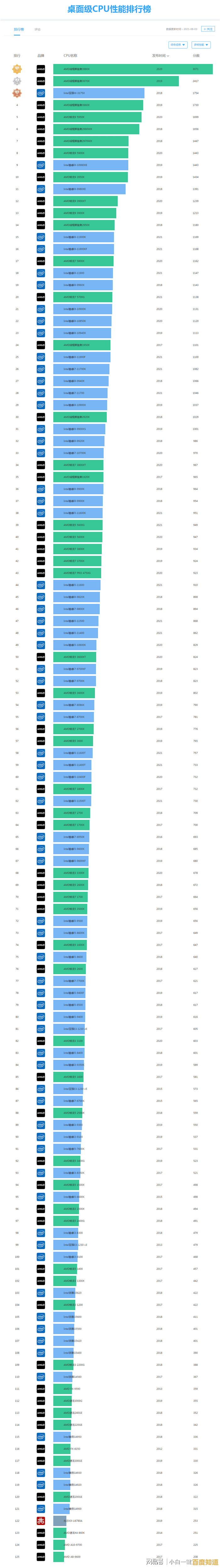 最新电脑CPU性能天梯图:全面对比英特尔与AMD处理器强弱 最新电脑CPU性能天梯图:全面对比英特尔与AMD处理器强弱