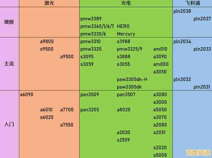 鼠标技术天梯图：呈现引擎性能跃迁与用户体验升级的科技脉络