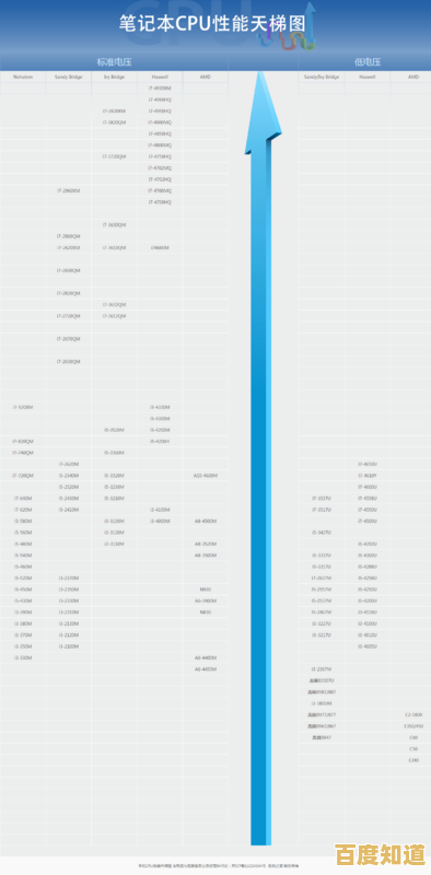 最新移动处理器天梯图上线，选购指南一目了然